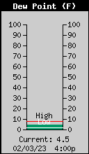 Current Outside Dewpoint